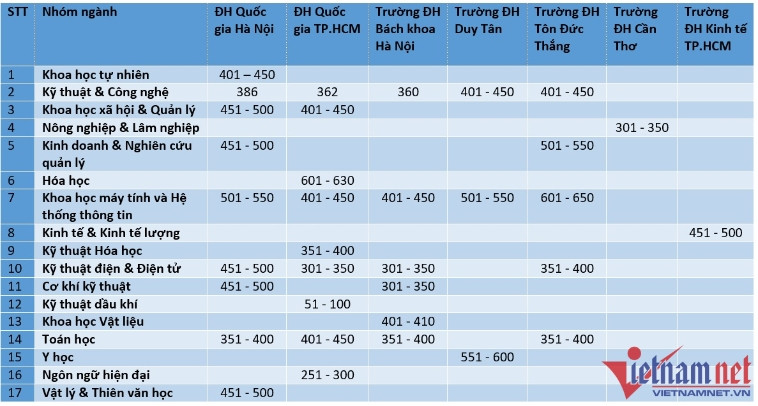 17 nhóm ngành học của Việt Nam lọt top thế giới