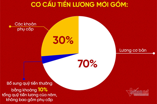 Cải cách chính sách tiền lương trong năm 2022 cho cán bộ, công viên chức