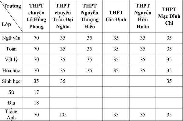 Chỉ tiêu vào lớp 10 Trường THPT chuyên Lê Hồng Phong, THPT chuyên Trần Đại Nghĩa