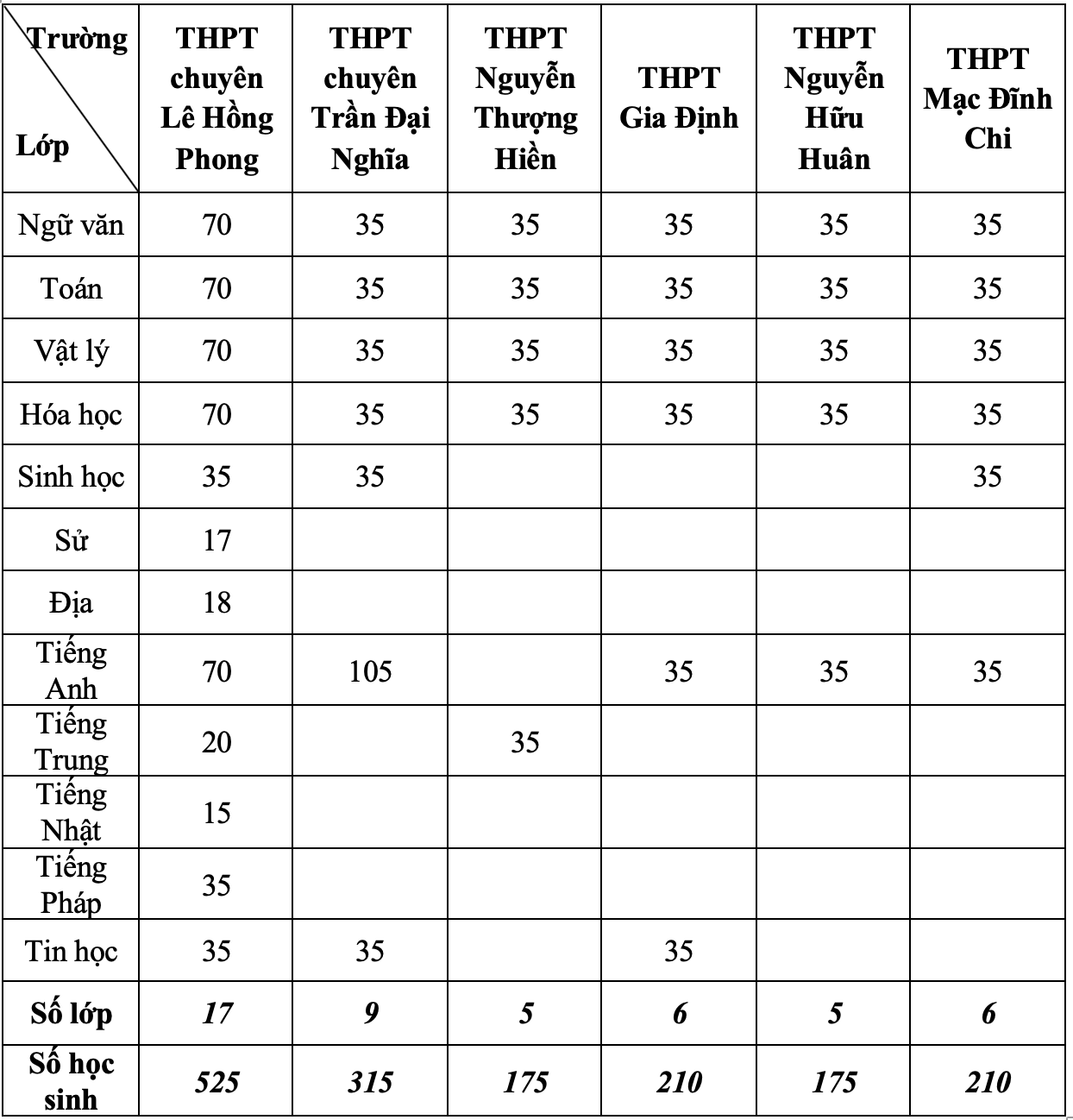 Chỉ tiêu vào lớp 10 các trường THPT chuyên, trường có lớp chuyên ở TP.HCM 2022