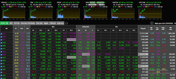 Cổ phiếu đồng loạt tăng, VN-Index bật dậy nhưng chưa qua mốc 1.400 điểm