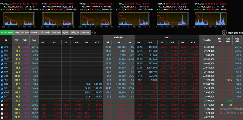 Cú vùi dập đầu tuần: 40 tỷ USD bốc hơi, VN-Index mất mốc 1.300 điểm