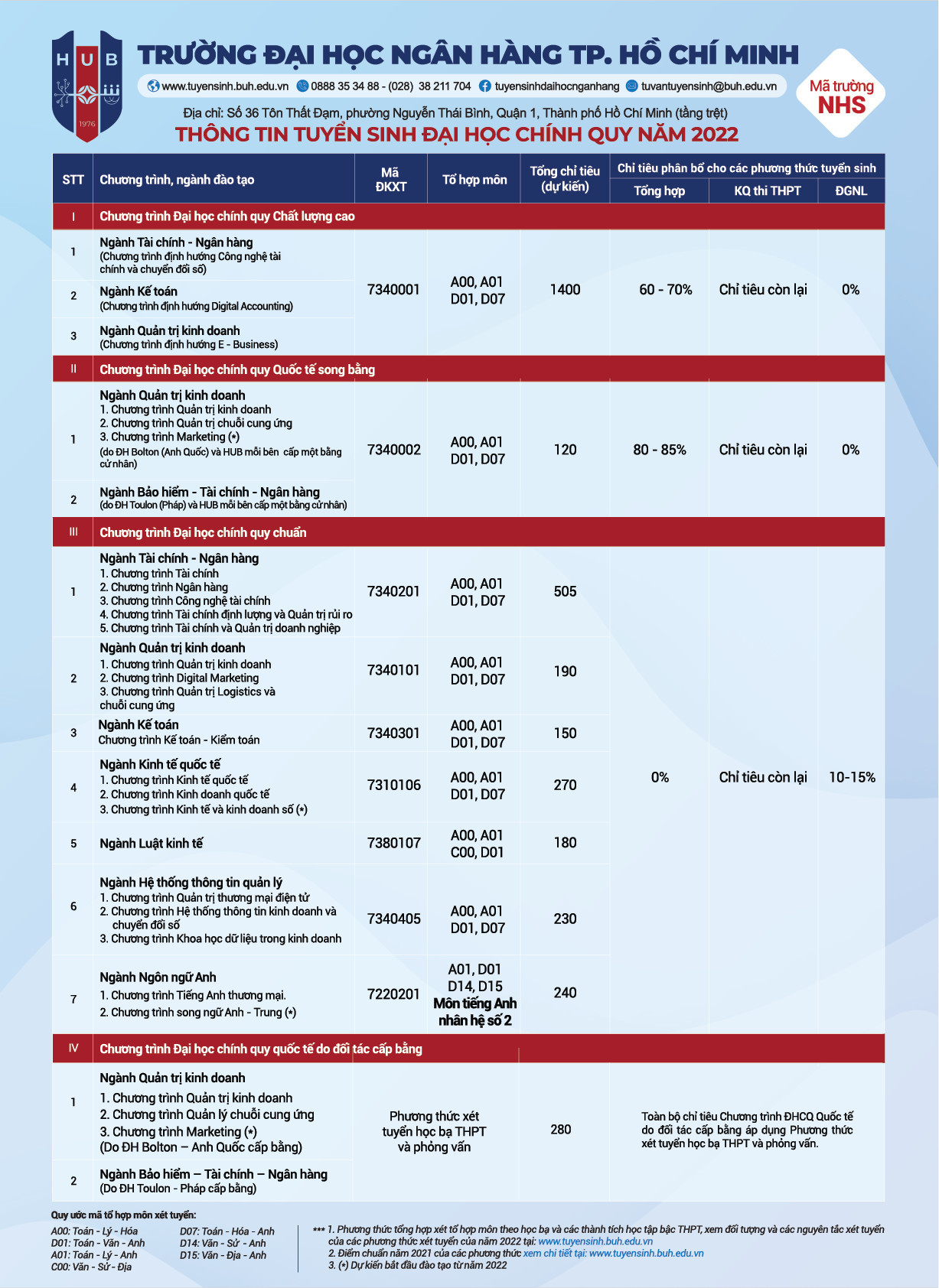 Phương thức tuyển sinh Đại học Ngân hàng TP.HCM 2022