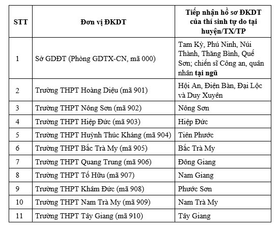 danh sach cac dia diem tiep nhan ho so cua thi sinh tu do tai quang nam 54e5165674e545a99abbfa00dd690023