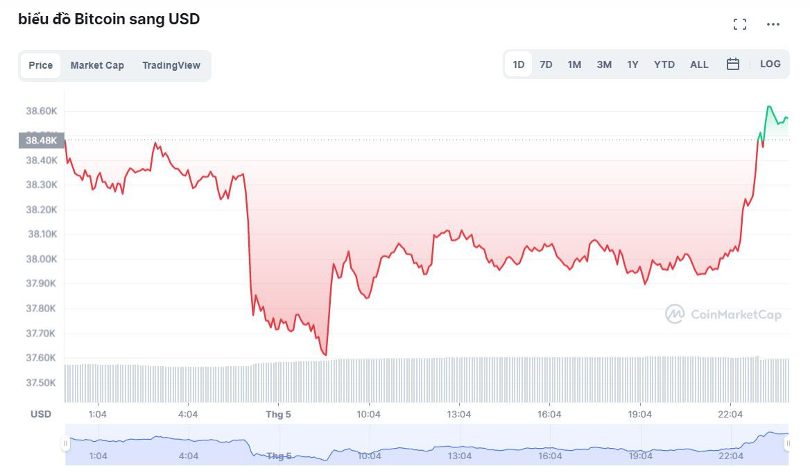 Bitcoin cham day cuoi 2022 anh 1