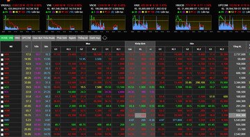 Đua nhau bán rút tiền về, VN-Index giảm sâu rời xa ngưỡng 1.500 điểm