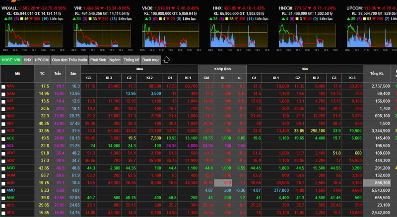 Đua nhau bán rút tiền về, VN-Index giảm sâu rời xa ngưỡng 1.500 điểm