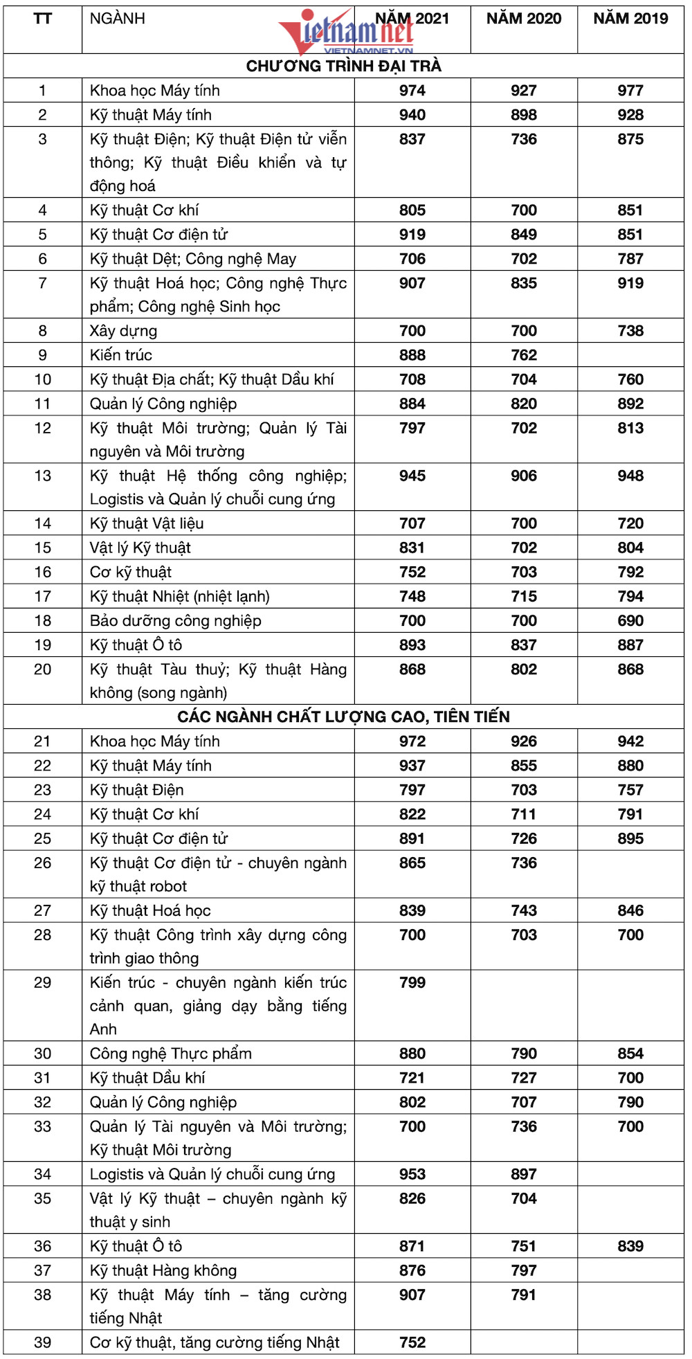 Điểm chuẩn đánh giá năng lực Trường ĐH Bách khoa TP.HCM ba năm qua