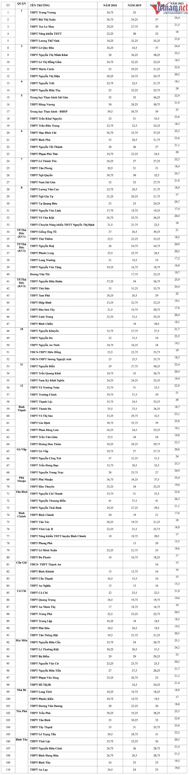 Biến động điểm chuẩn vào lớp 10 tại TP.HCM 4 năm gần đây