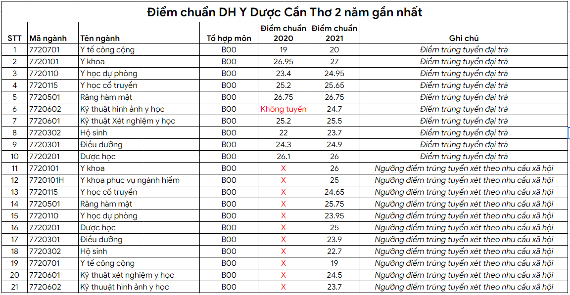 diem trung tuyen cua truong dai hoc y duoc can tho 2 nam gan nhat f08a0052f15941279531db57a028237e