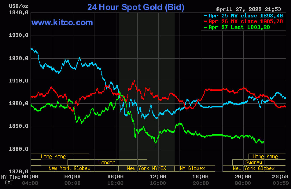 bieu-do-dien-bien-gia-vang-the-gioi-hom-nay-28-04-2022-gio-viet-nam-nguon-kitco