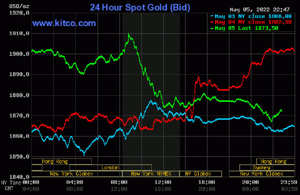 bieu-do-dien-bien-gia-vang-the-gioi-06-05-2022-nguon-kitco