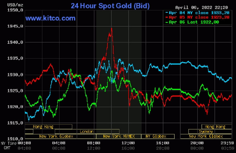 bieu-do-dien-bien-gia-vang-the-gioi-07-04-2022-nguon-kitco