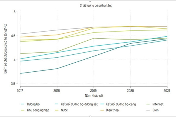 Điện năng tiếp tục đạt điểm số cao nhất trong các lĩnh vực hạ tầng