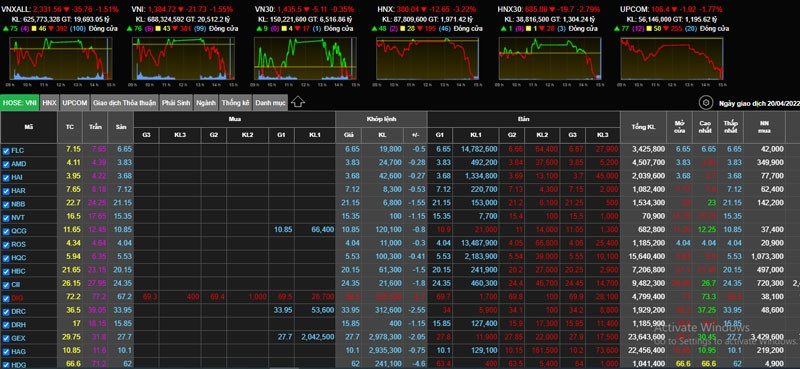 'Đỏ máu' khắp sàn: Hiệu ứng domino, VN-Index thủng đáy 1.385 điểm