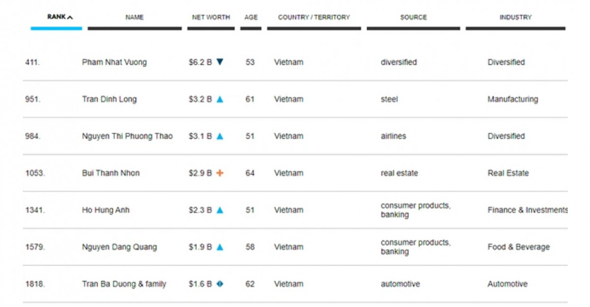 Seven Vietnamese executives on the Forbes list of the richest people in the world.