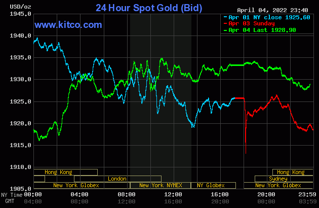bieu-do-dien-bien-gia-vang-the-gioi-05-04-2022-nguon-kitco