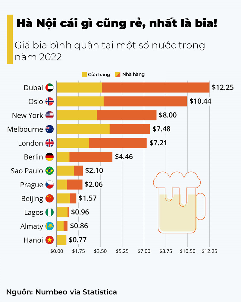 Hà Nội có chi phí uống bia vào loại rẻ nhất thế giới, chưa bằng 1/10 so với New York hay Dubai - Ảnh 1.