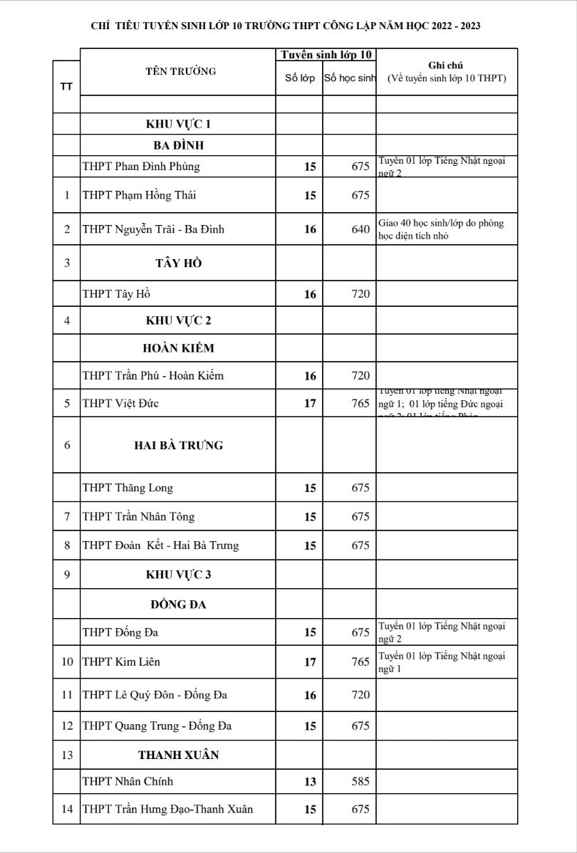 Chỉ tiêu tuyển sinh vào lớp 10  các trường công lập, chuyên ở Hà Nội năm 2022
