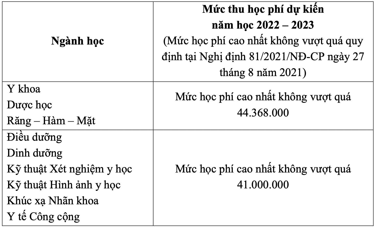 Năm 2022, học phí các trường đại học tăng đến 40%