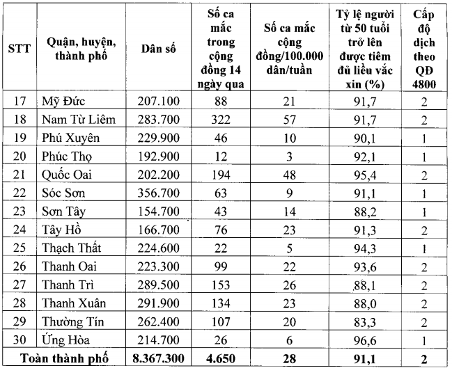 Những địa bàn ở Hà Nội đủ điều kiện cho trường học mở cửa từ 6/12