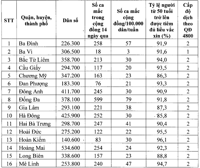 Những địa bàn ở Hà Nội đủ điều kiện cho trường học mở cửa từ 6/12