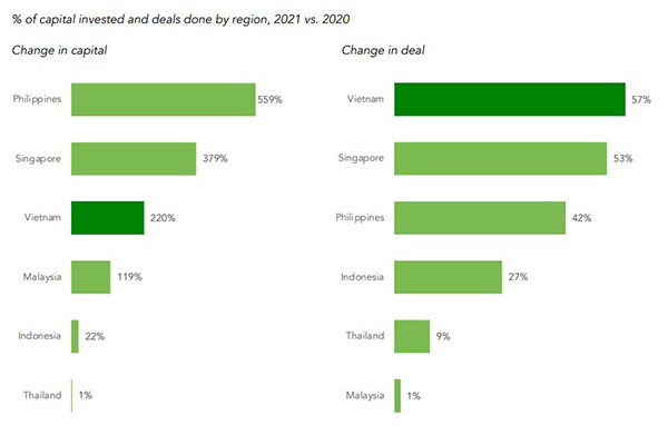 Đầu tư khởi nghiệp Việt Nam thuộc top sôi động nhất Đông Nam Á
