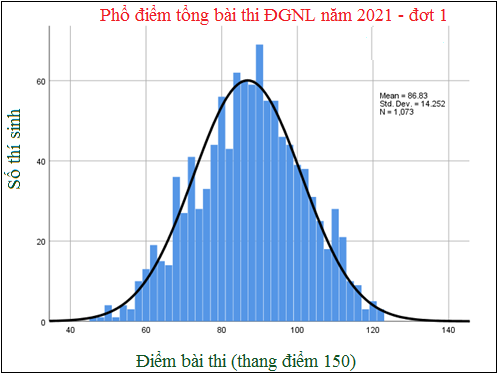 pho diem thi danh gia nang luc dh quoc gia ha noi 2 nam qua nhu the nao 355e03546b584d6fac5d6bc839c7c533