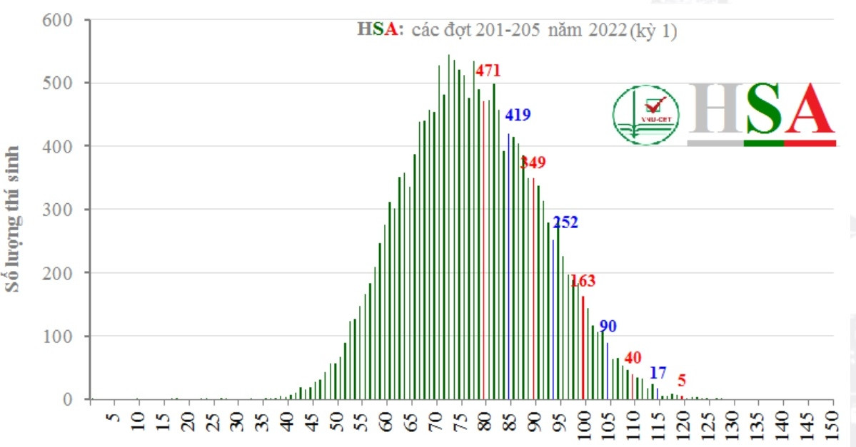 Spectrum of test scores for capacity assessment of Vietnam National University, Hanoi in 2022