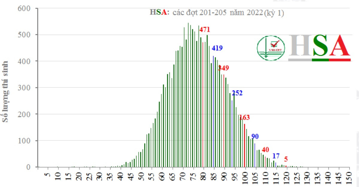 Phổ điểm thi đánh giá năng lực ĐH Quốc gia Hà Nội năm 2022