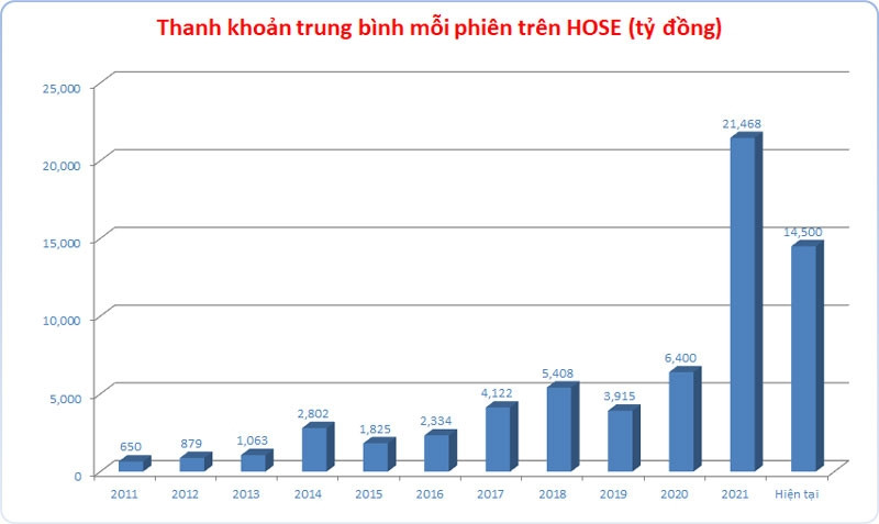 Rớt mốc tỷ USD mỗi ngày, dòng tiền chục nghìn tỷ bất ngờ mất hút