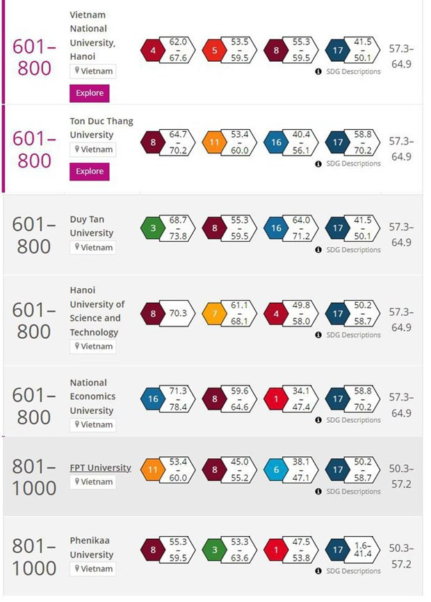 Seven Vietnamese universities listed in THE's Impact Rankings 2022 hinh anh 1