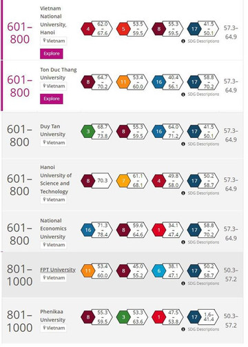 Seven Vietnamese universities listed in THE's Impact Rankings 2022