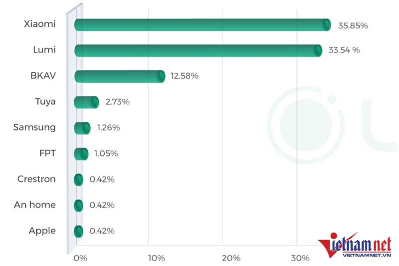 Smarthome users are mostly middle-class consumers