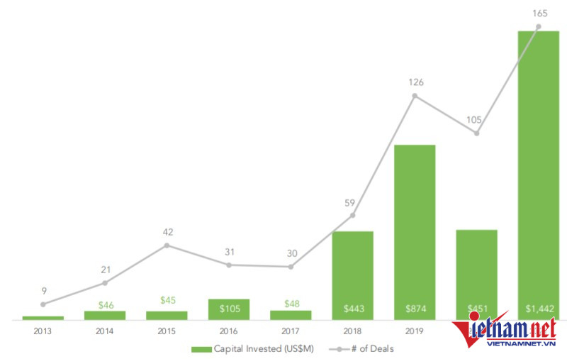 so thuong vu cung nhu tong gia tri dau tu vao cac startup tai viet nam deu tang manh trong nam 2021 va dat muc cao nhat tu truoc 523cbabe29e842508b30eb45e071318a