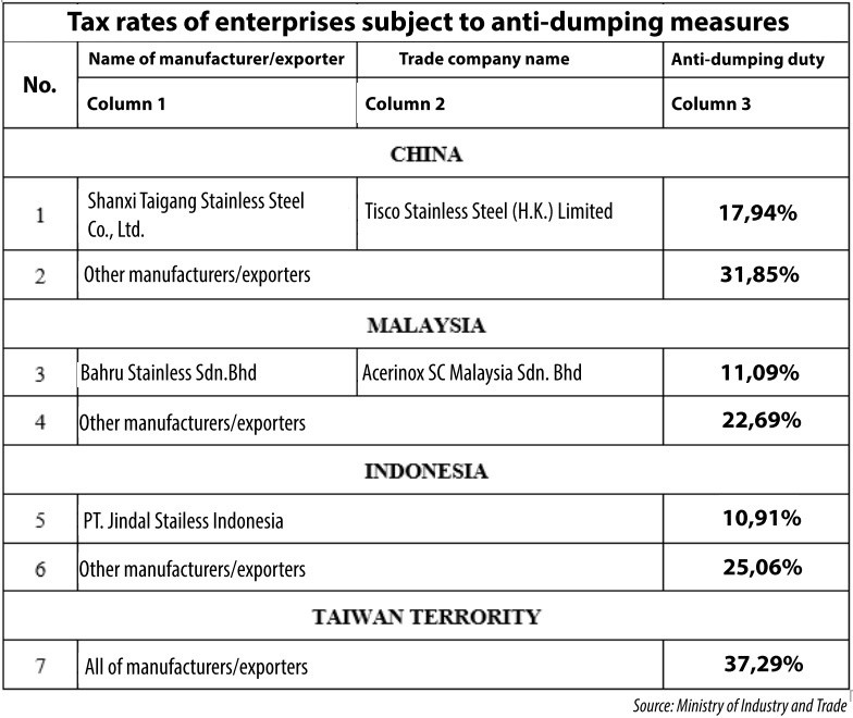 Steelmakers deny advantage from anti-dumping fix