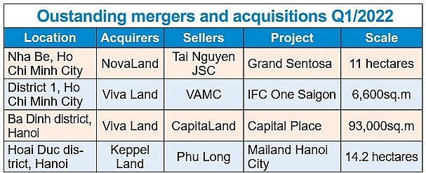 Strength to strength for real estate M&A