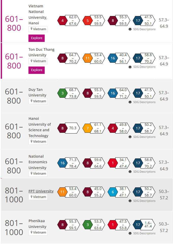 Thêm 3 trường của Việt Nam vào top 1000 đại học có ảnh hưởng THE Impact Rankings