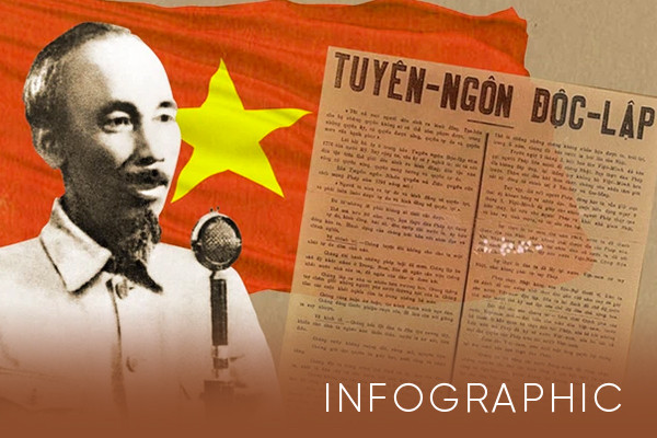 Tìm hiểu truyền thống giữ nước: Bản Tuyên ngôn độc lập năm 1945