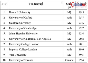 Top 10 đại học đào tạo Y khoa tốt nhất thế giới 2022