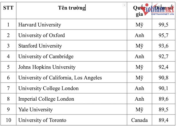 Top 10 đại học đào tạo Y khoa tốt nhất thế giới 2022