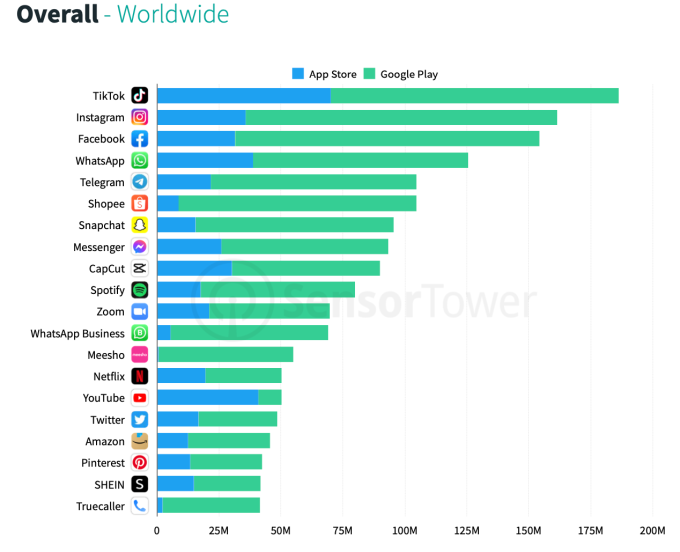 TikTok tiếp tục vượt mặt Facebook, Instagram