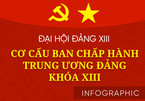 Trung ương khóa XIII: Trẻ nhất 38 tuổi, 80 người lần đầu trúng cử