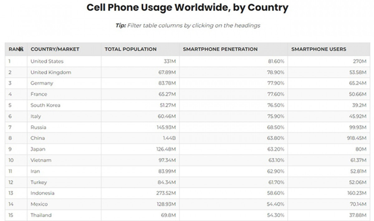 Vietnam ranks 10th in the list of countries with the largest number of smartphone users (Photo: BankMyCell)