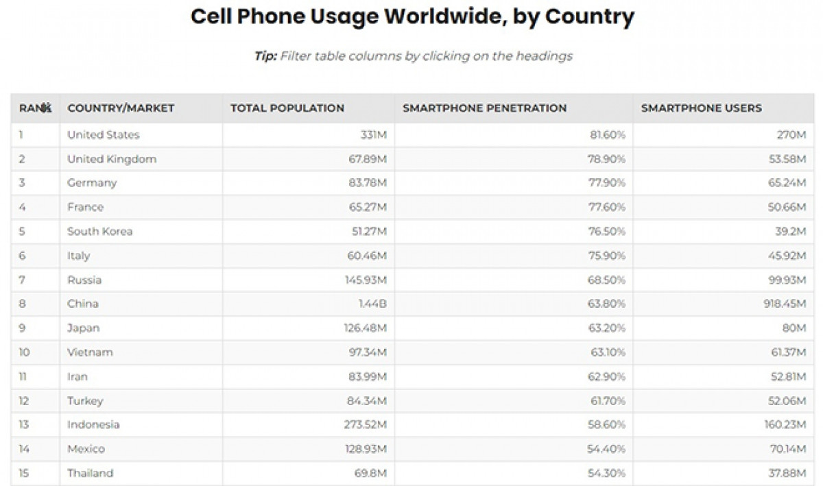Vietnam ranks 10th in the list of countries with the largest number of smartphone users (Photo: BankMyCell)