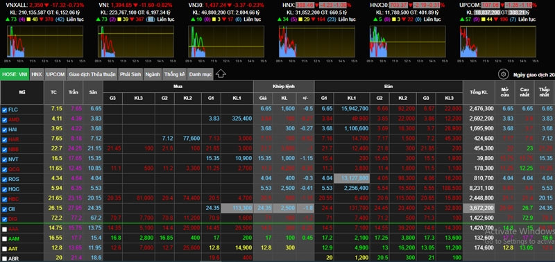 VN-Index thủng mốc 1.400 điểm, cuộc tháo chạy bắt đầu lan rộng