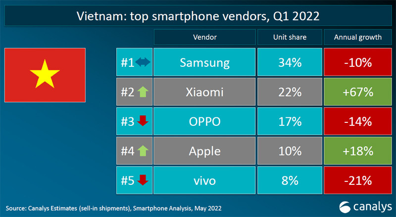 Xiaomi trở thành nhà sản xuất smartphone lớn thứ hai tại Việt Nam