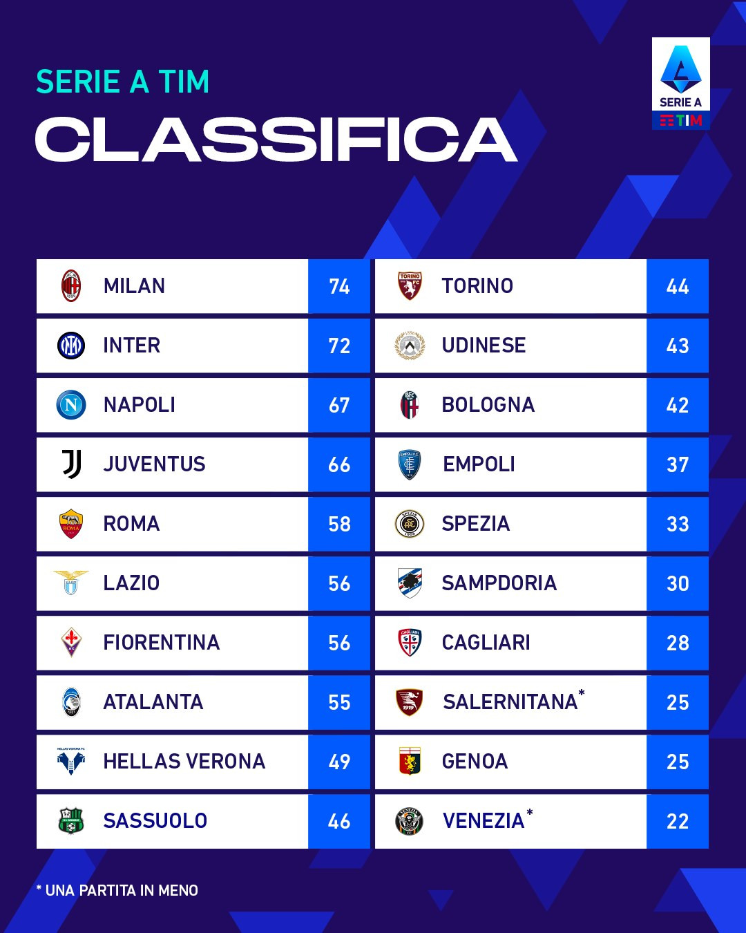 Bảng xếp hạng Serie A sau các trận đấu bù.