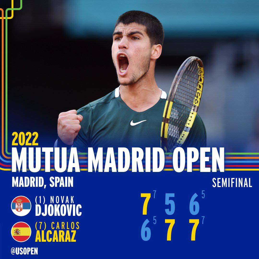 Alcaraz trở thành tay vợt đầu tiên trong lịch sử đánh bại cả Rafael Nadal và Djokovic trên mặt sân đất nện  