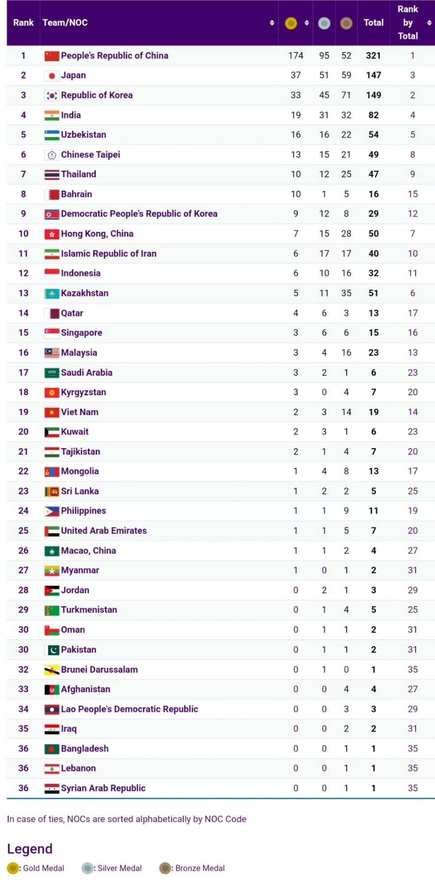 bang tong sap huy chuong asiad 19.jpg